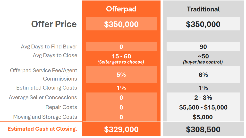 Comparison of fees and costs between Offerpad and a traditional home sale