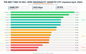 best-time-to-sell-infographic-20260410-v2