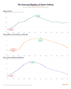 Three-panel seasonal line chart showing median sale price peaking in June, days on market fastest in July, and share of homes sold above asking price peaking in May, aggregated across 16 U.S. metros