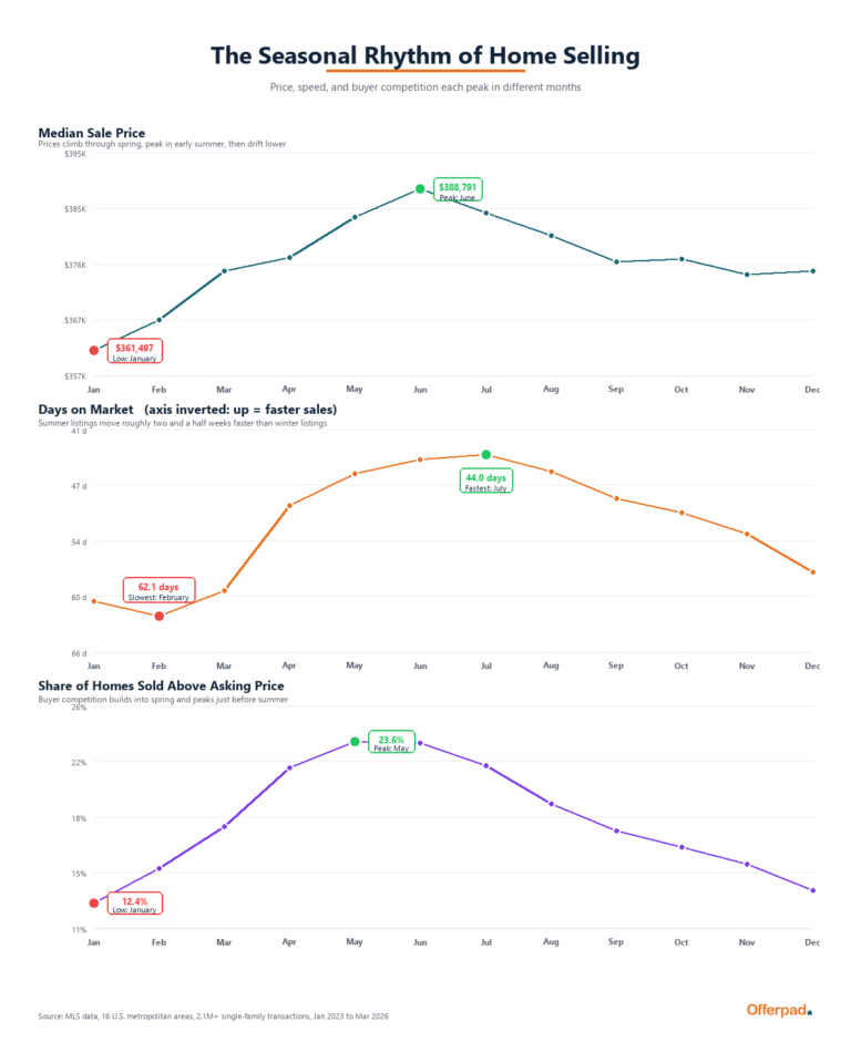 Three-panel seasonal line chart showing median sale price peaking in June, days on market fastest in July, and share of homes sold above asking price peaking in May, aggregated across 16 U.S. metros