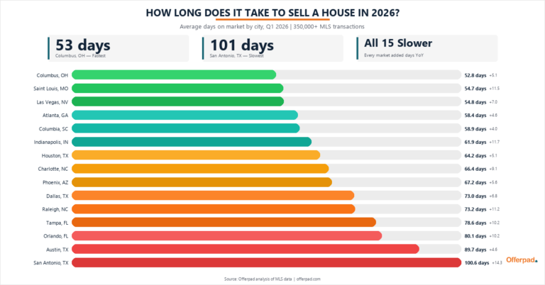 how-long-to-sell-2026-infographic-2