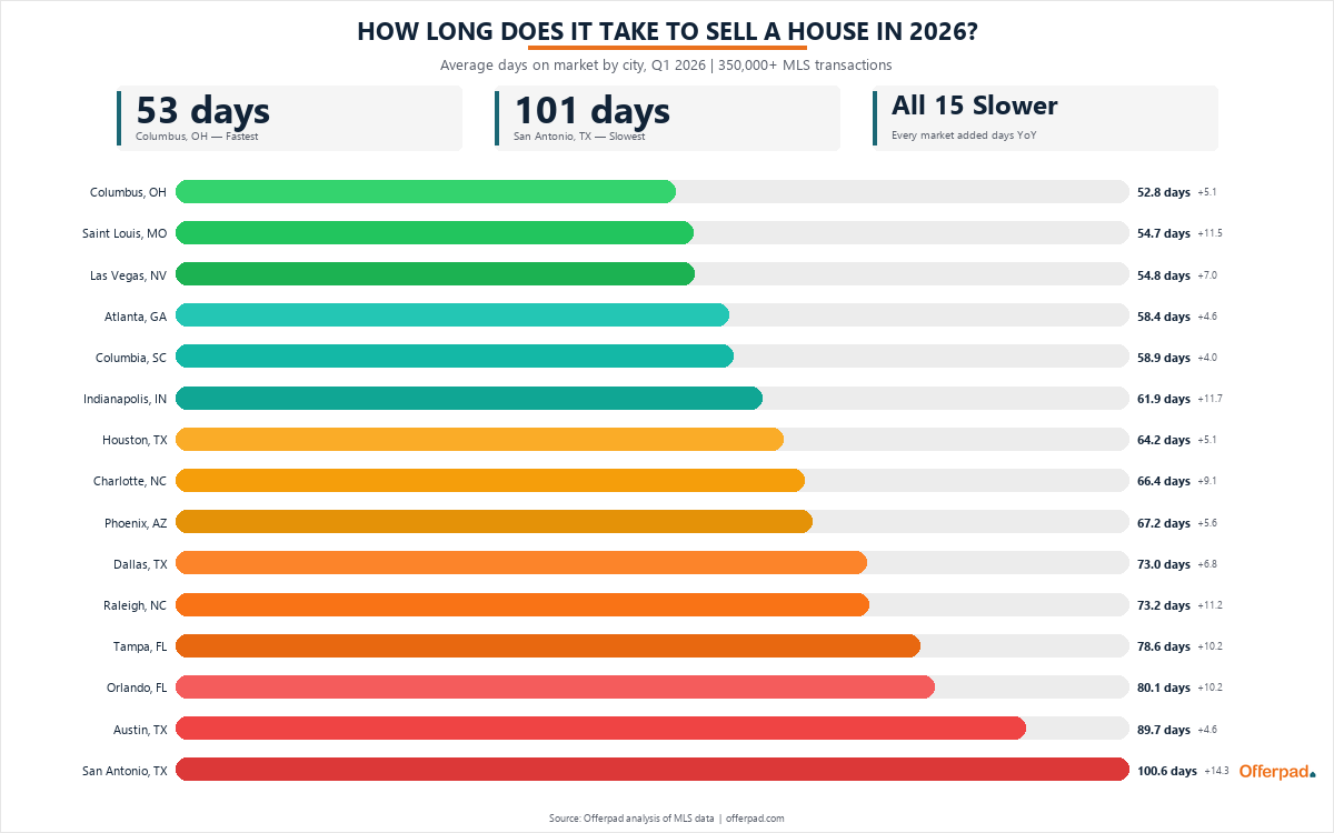 Infographic showing average days on market by city in Q1 2026, ranked from Columbus OH (52.8 days) to San Antonio TX (100.6 days)