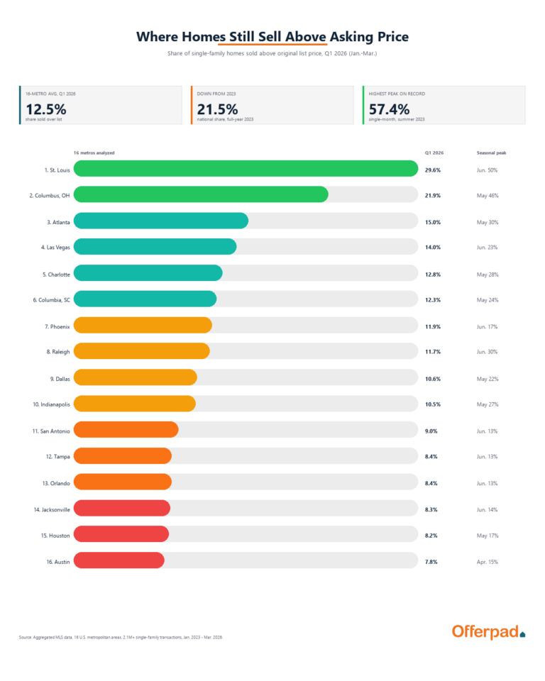 Horizontal bar chart showing the share of single-family homes sold above original list price across 16 U.S. metropolitan areas in Q1 2026, ranked from St. Louis at 29.6% to Austin at 7.8%, with national averages and seasonal peak months for each market.