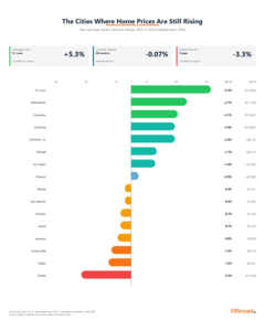 Diverging horizontal bar chart showing year-over-year median sale price change across 16 U.S. metropolitan areas in 2025 vs. 2024. St. Louis leads at +5.3%; Tampa trails at -3.3%. The 16-metro weighted average is essentially flat at -0.07%.
