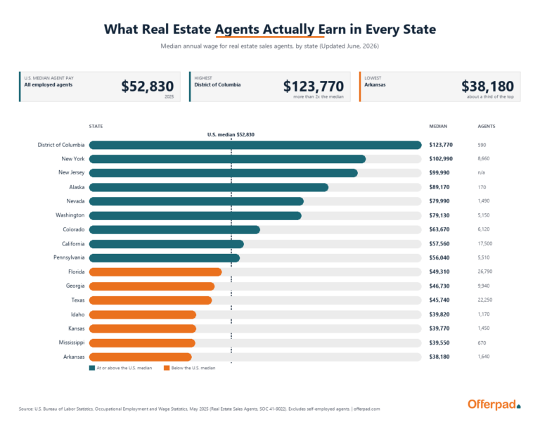 Bar chart of median real estate agent wages by U.S. state in 2025, with states at or above the $52,830 national median shown in teal and those below it in orange.