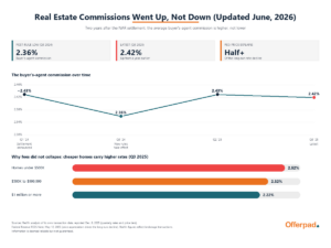 Chart showing the average buyer's-agent commission falling to 2.36 percent when new rules began in late 2024, then rising to 2.42 percent by late 2025, alongside higher commission rates on lower-priced homes.