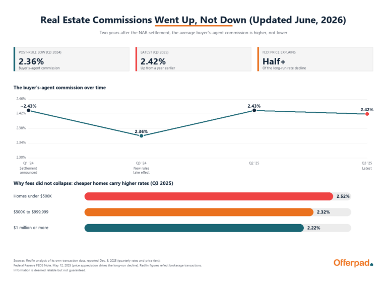 Chart showing the average buyer's-agent commission falling to 2.36 percent when new rules began in late 2024, then rising to 2.42 percent by late 2025, alongside higher commission rates on lower-priced homes.