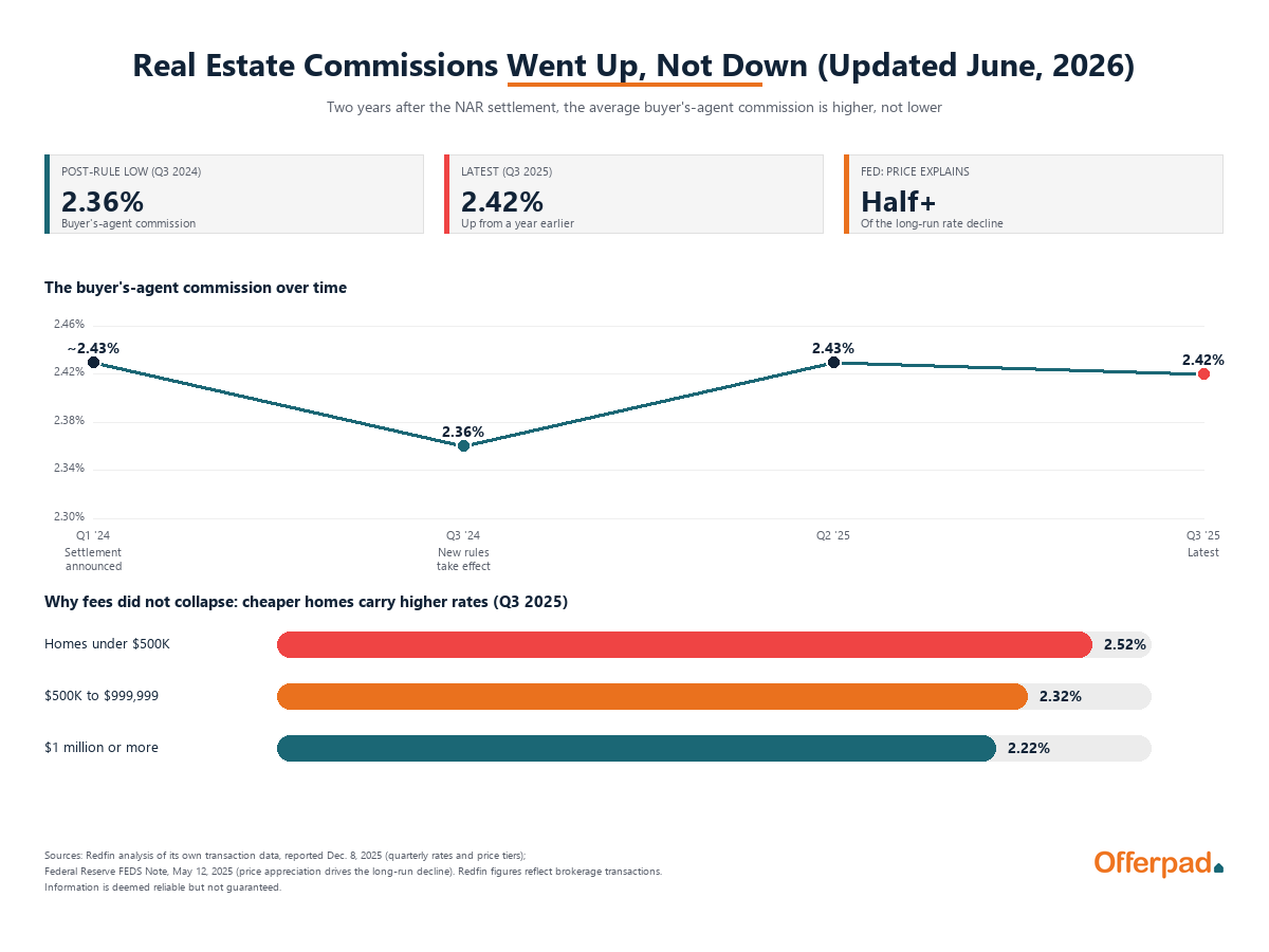Chart showing the average buyer's-agent commission falling to 2.36 percent when new rules began in late 2024, then rising to 2.42 percent by late 2025, alongside higher commission rates on lower-priced homes.