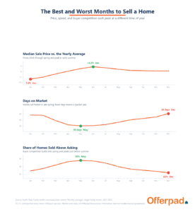 Three seasonal line charts of median sale price, days on market, and share sold above asking by month, from Redfin Data Center. Prices peak in June; homes sell fastest and most competitively in May.