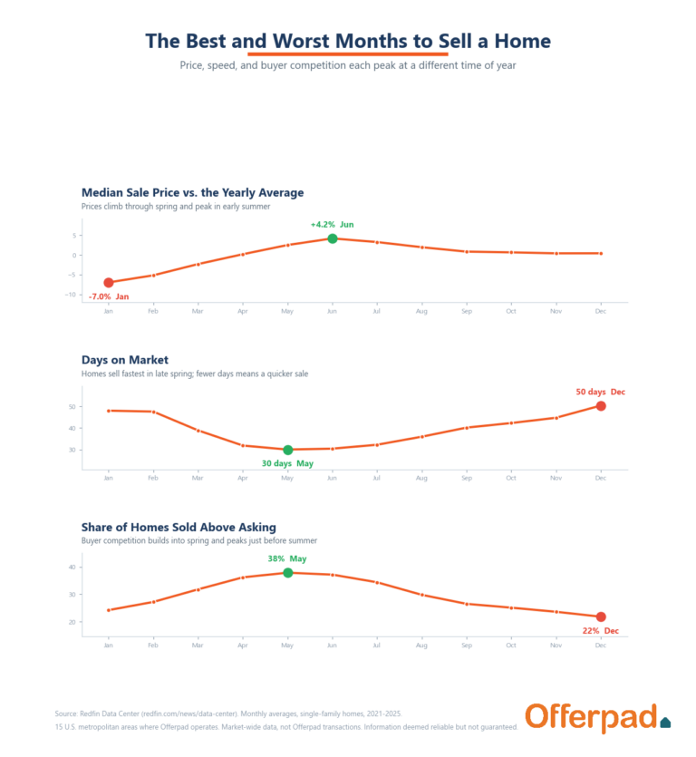 Three seasonal line charts of median sale price, days on market, and share sold above asking by month, from Redfin Data Center. Prices peak in June; homes sell fastest and most competitively in May.