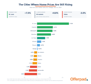 Diverging bar chart of year-over-year median sale price change across 15 U.S. metros, 2025 vs 2024, from Redfin Data Center. St. Louis leads at +7.5%; Dallas trails at -3.0%.