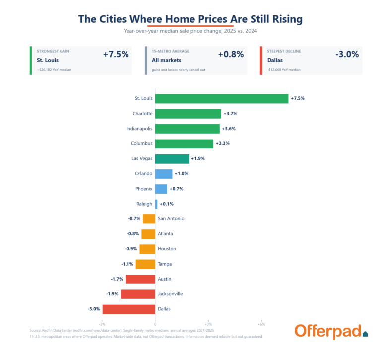 Diverging bar chart of year-over-year median sale price change across 15 U.S. metros, 2025 vs 2024, from Redfin Data Center. St. Louis leads at +7.5%; Dallas trails at -3.0%.