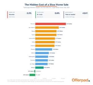 Infographic on the hidden cost of a slow home sale (list-to-sale gap, price cuts, days on market), from Offerpad.