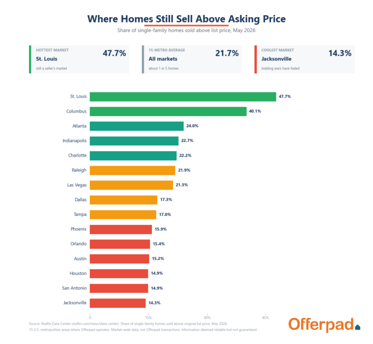 Bar chart of the share of single-family homes sold above list price by metro, May 2026, from Redfin Data Center. St. Louis highest at 47.7%; Jacksonville lowest at 14.3%.