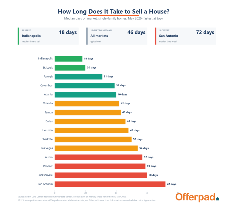 Bar chart of median days on market by metro, May 2026, from Redfin Data Center. Indianapolis fastest at 18 days; San Antonio slowest at 72 days.