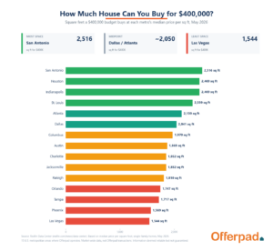 Bar chart of square footage a $400,000 budget buys by metro at median price per square foot, May 2026, from Redfin Data Center. San Antonio most at about 2,516 sq ft; Las Vegas least at about 1,544.