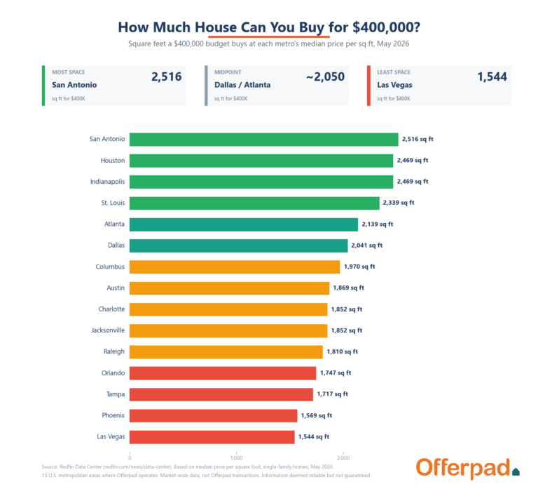 Bar chart of square footage a $400,000 budget buys by metro at median price per square foot, May 2026, from Redfin Data Center. San Antonio most at about 2,516 sq ft; Las Vegas least at about 1,544.
