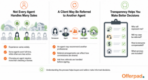 Infographic on real estate agent sales, referrals, and consumer transparency, from Offerpad.