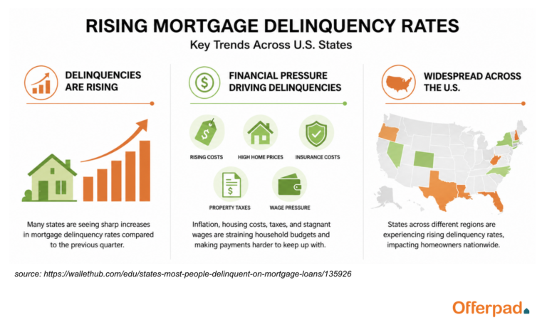 Infographic showing the 10 U.S. states with the sharpest rise in mortgage delinquency rates from Q4 2025 to Q1 2026, from Offerpad.