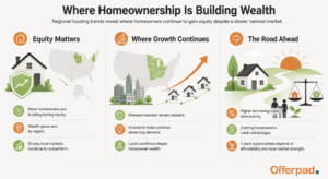 Infographic titled Where Homeownership Is Building Wealth, showing regional home-equity and price-growth trends, from Offerpad.