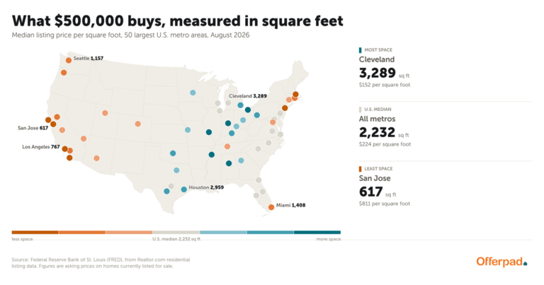 Map of the 50 largest U.S. metro areas shaded by how much square footage a $500,000 budget buys, from 617 square feet in San Jose to 3,289 in Cleveland